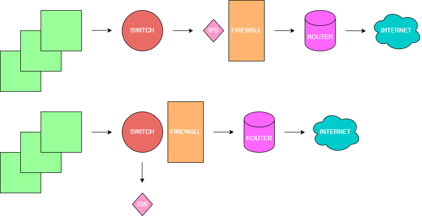 IPS vs IDS for better network security diagram