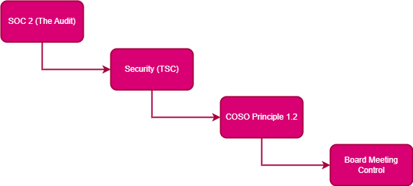 soc 2 compliance control example