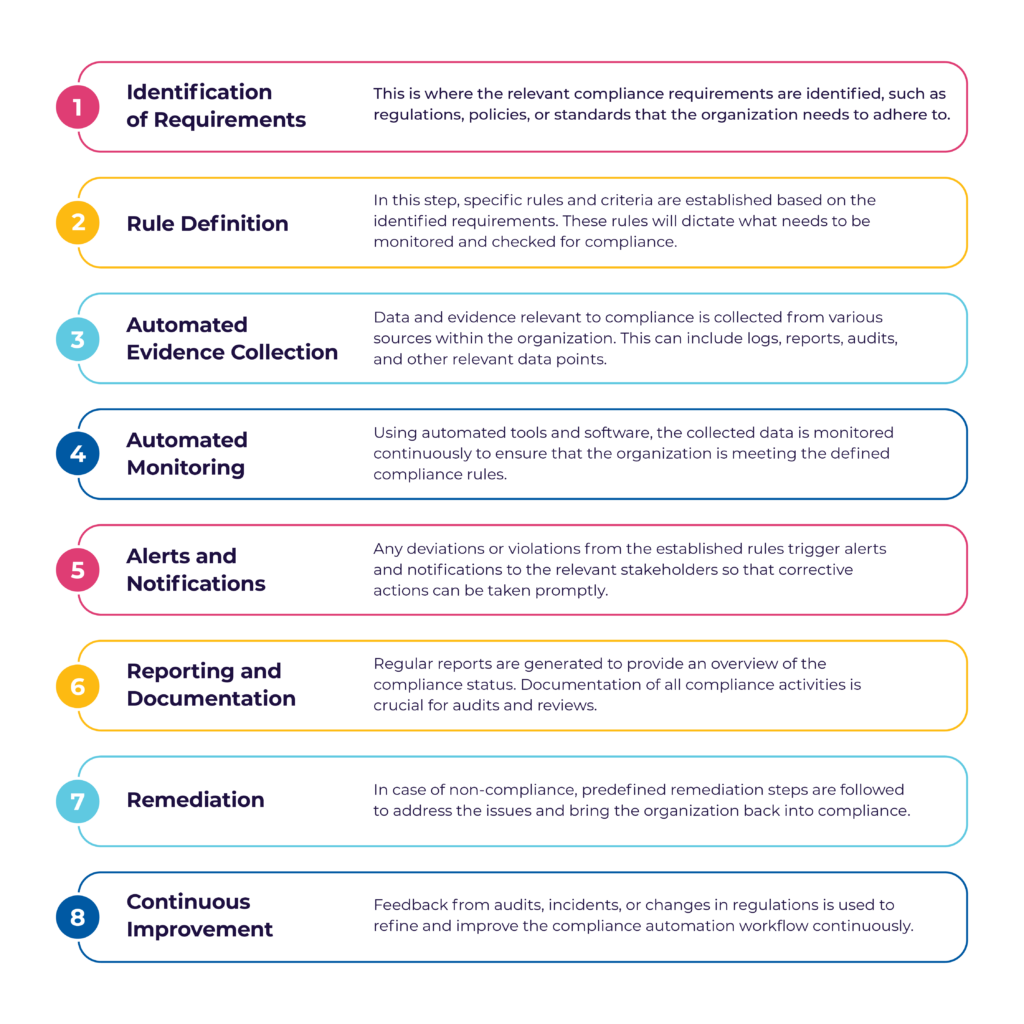 compliance automation workflow infographic