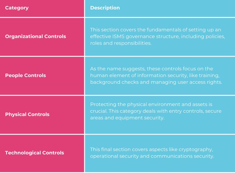 iso 27001:2022 annex a controls