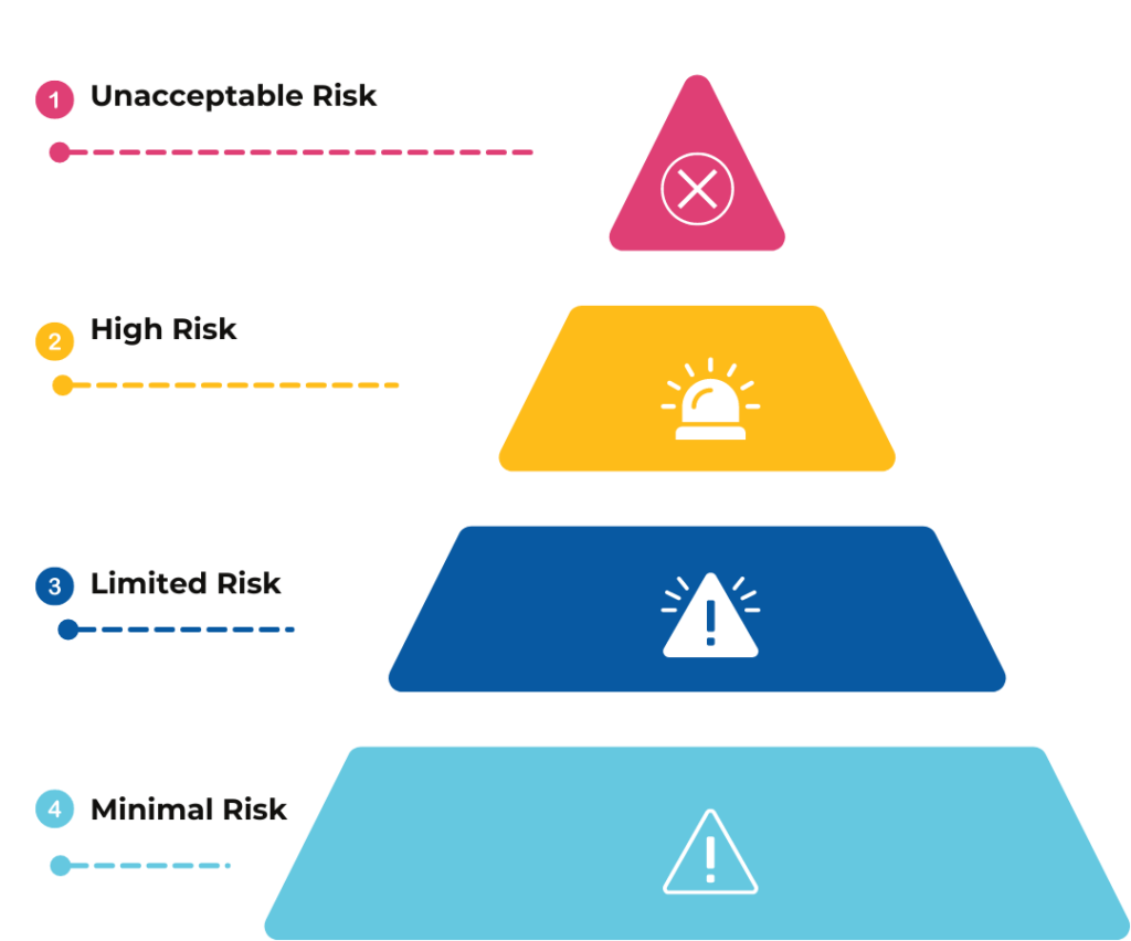 eu ai act levels of risk