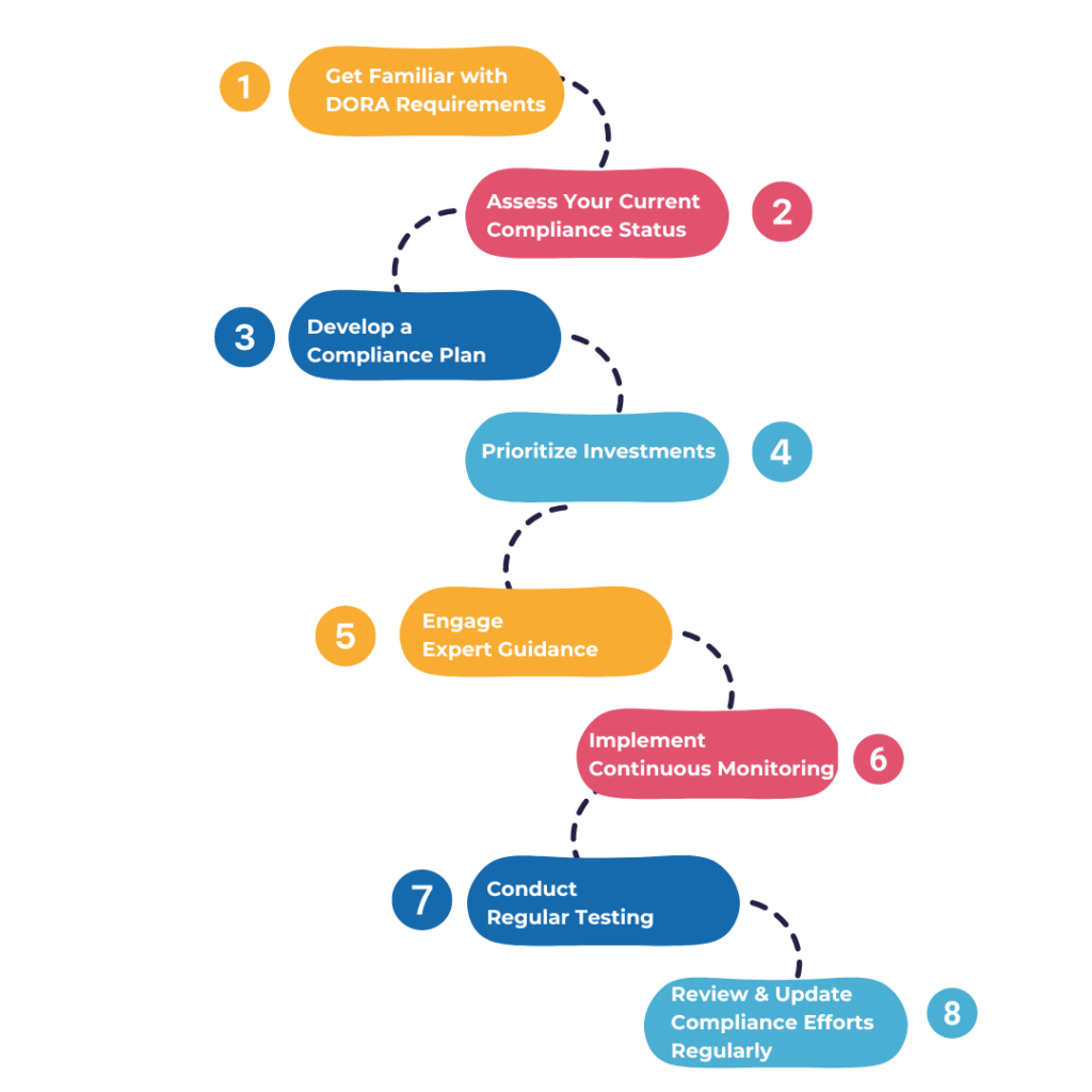 dora implementation steps