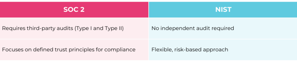 soc 2 vs nist implementation