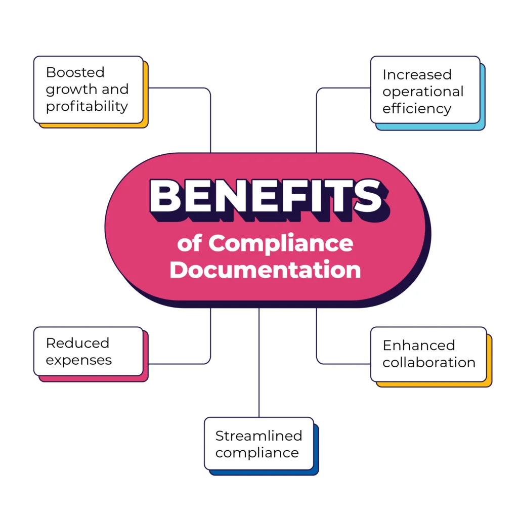 benefits of compliance documentation