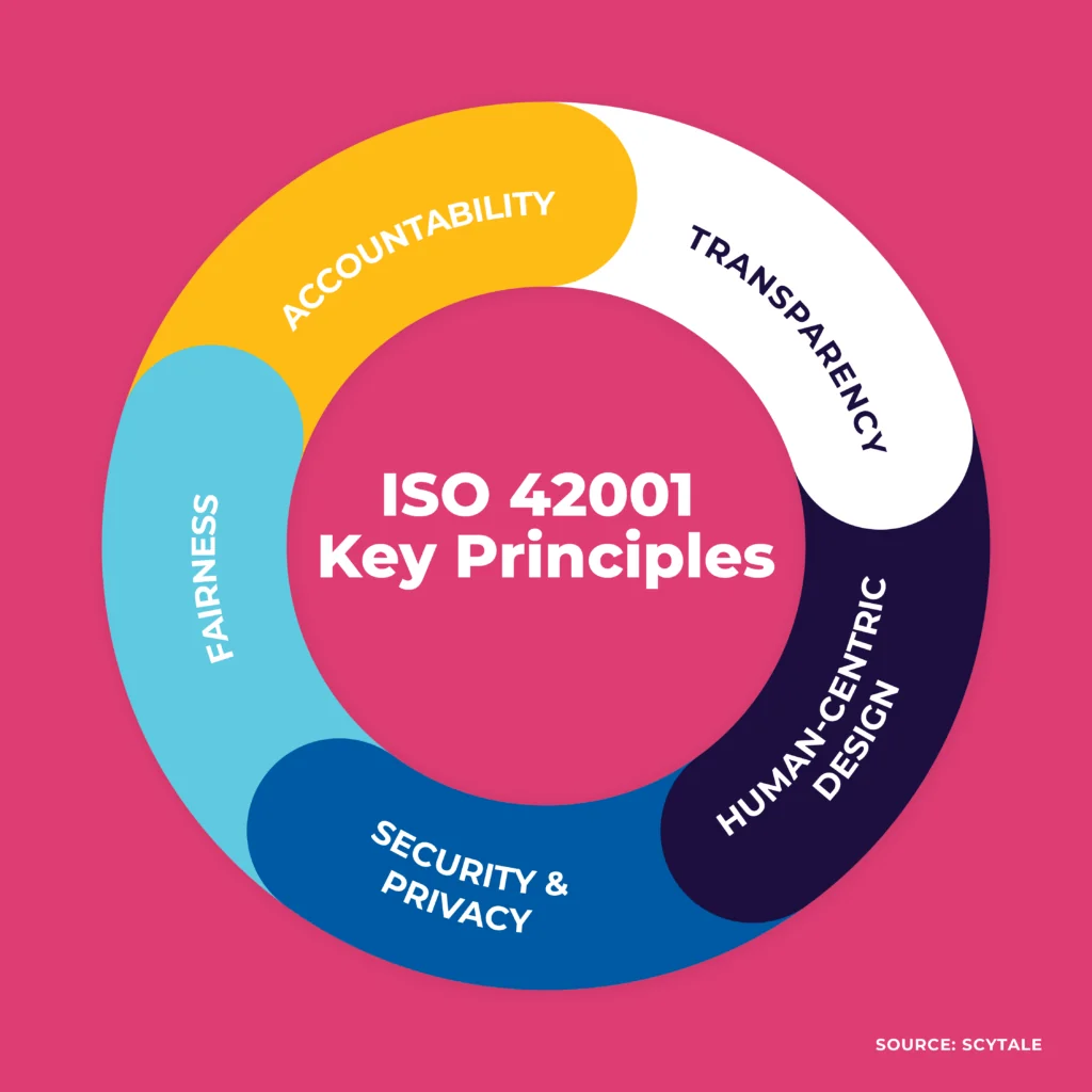 key principles of iso 42001