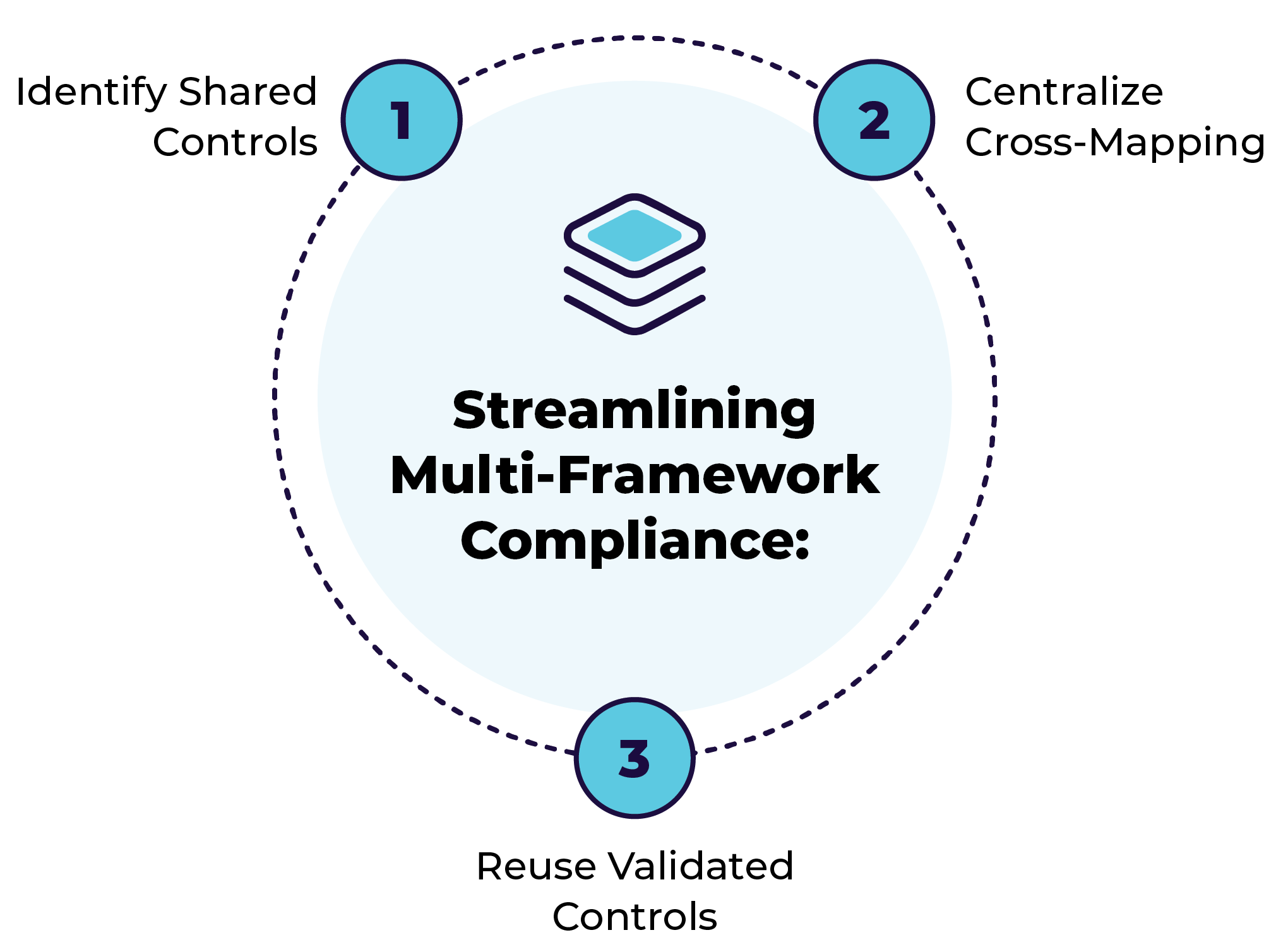 Multi Framework Ips Beyond Your First Audit: The Go-To Checklist For Scaling Your GRC Program
