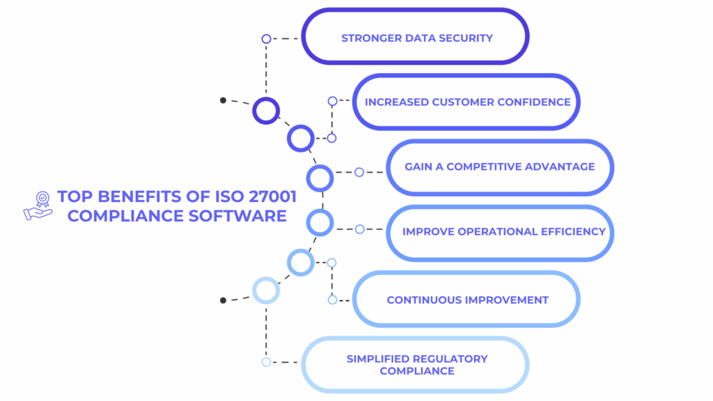 top benefits of ISO 27001 compliance software
