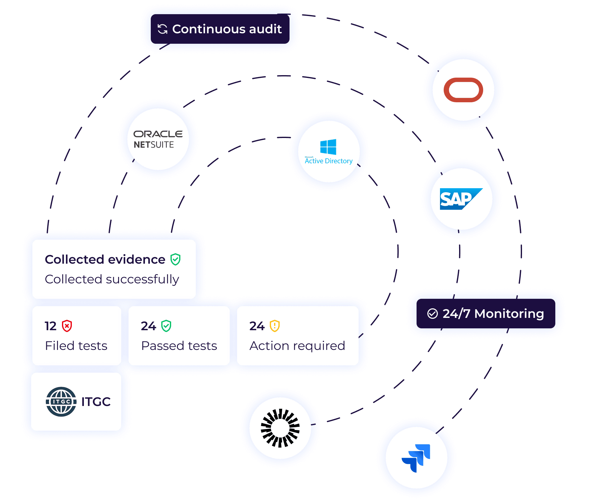 SOX ITGC deficiencies monitoring