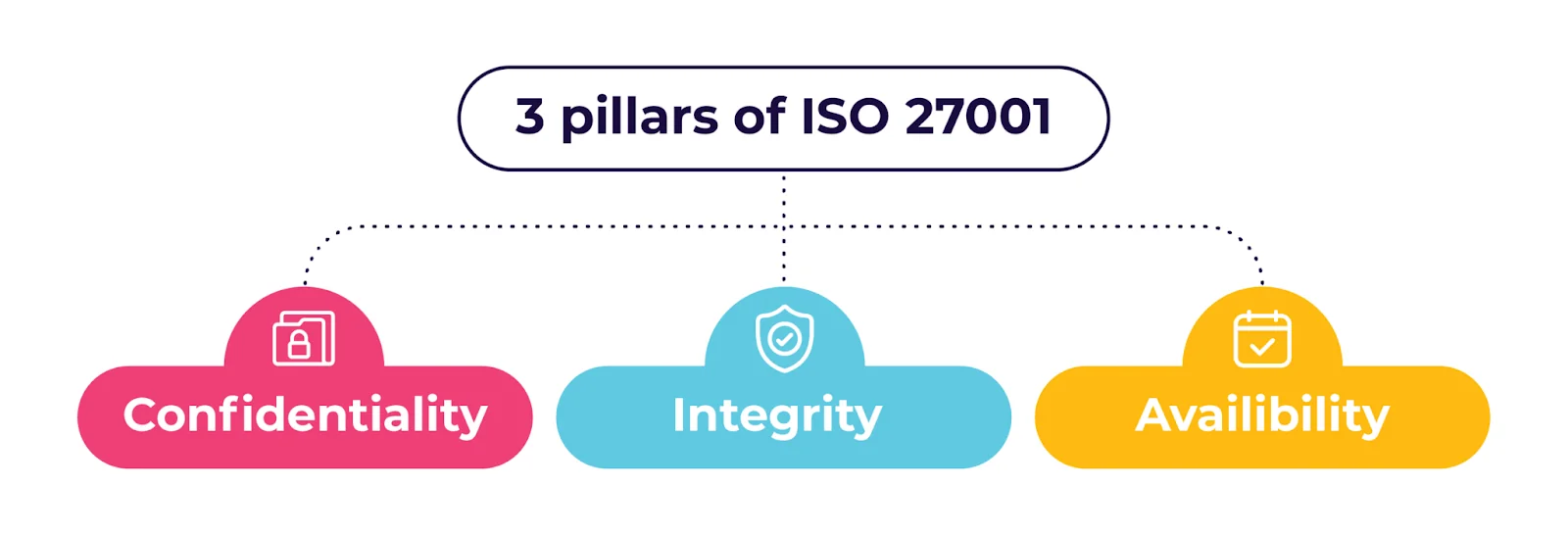three pillars of ISO 27001