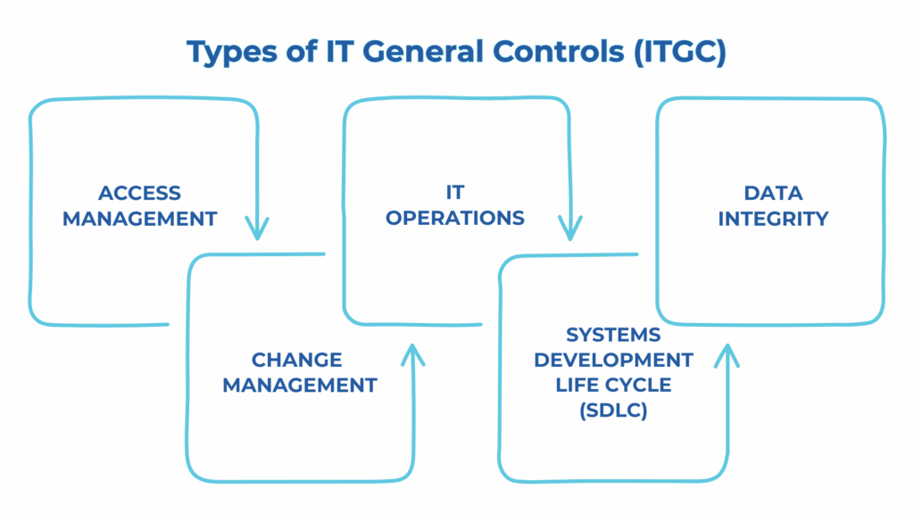 Types of IT General Controls (ITGC)