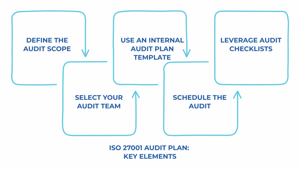 ISO 27001 audit plan