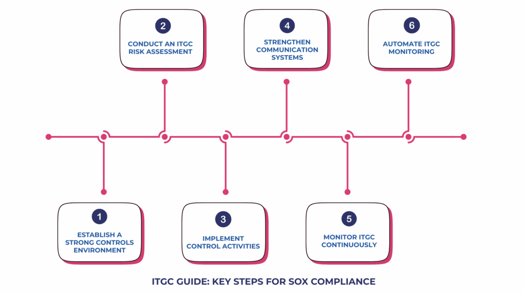 ITGC guide: key steps for SOX compliance