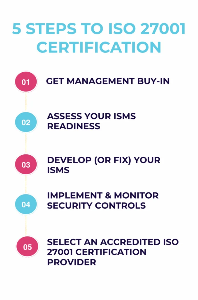 5 simple steps to achieve ISO 27001 certification