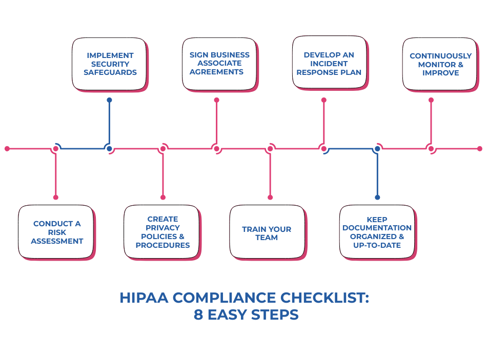 HIPAA compliance checklist