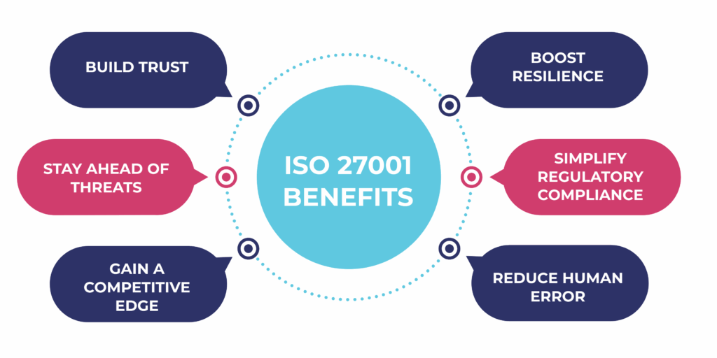 top ISO 27001 certification benefits