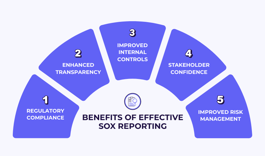 Key benefits of effective SOX reporting