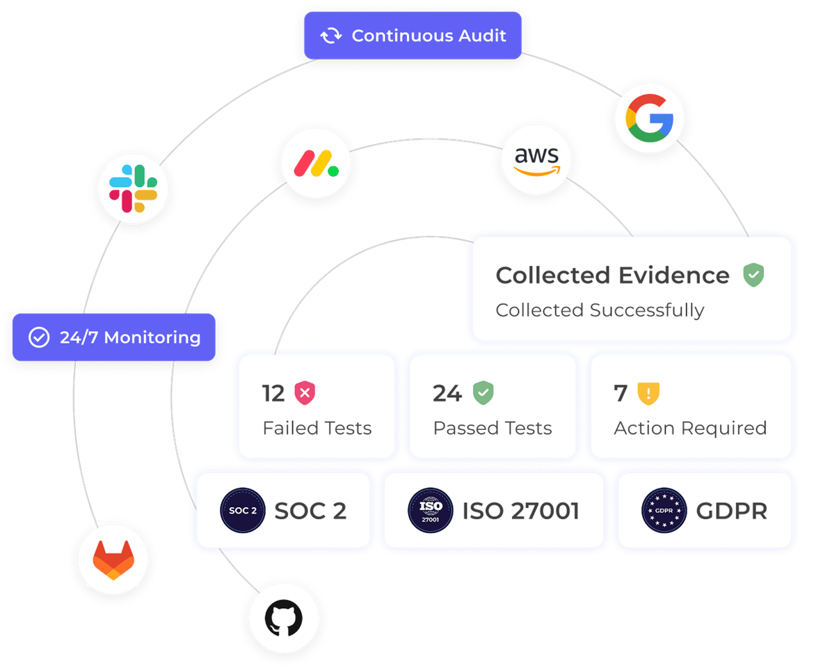 Stay audit-ready with continuous compliance