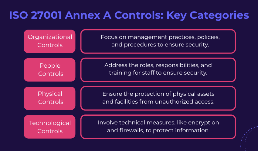 ISO 27001 Controls Key Categories