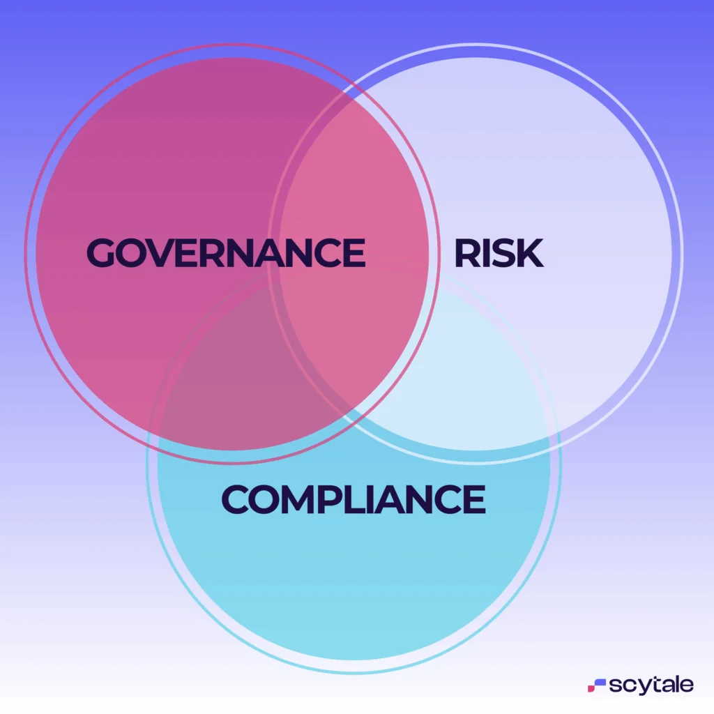 Governance, Risk, and Compliance (GRC)