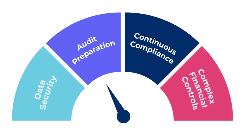 common SOX compliance challenges