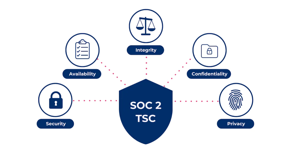 SOC 2 Trust Services Criteria