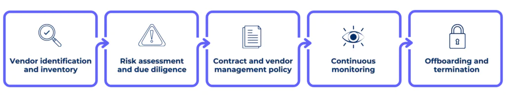 third-party risk management lifecycle