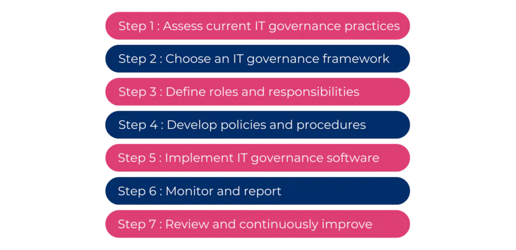 key steps to implement IT governance