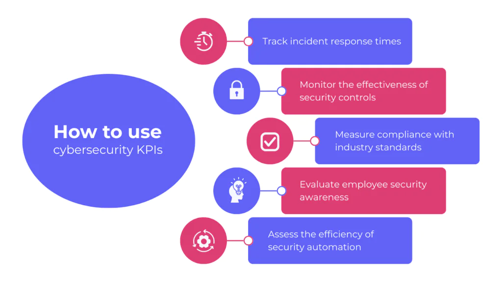 How to use cybersecurity KPIs to strengthen security posture