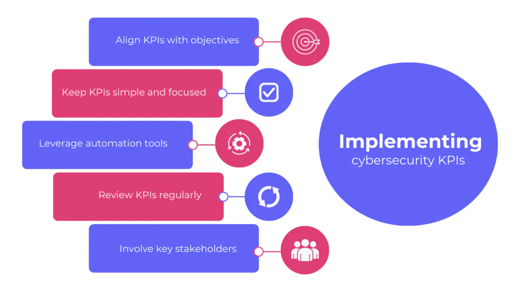 Implementing cybersecurity KPIs best practices