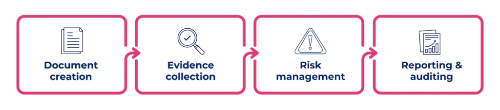 manual ISO 27001 compliance