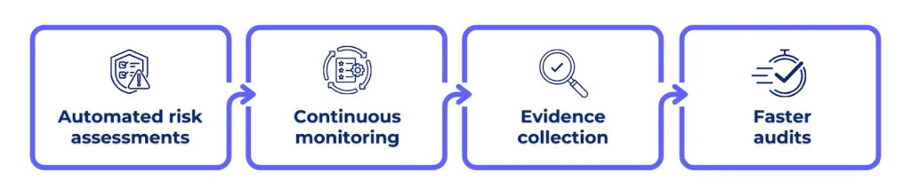 automating ISO 27001 compliance