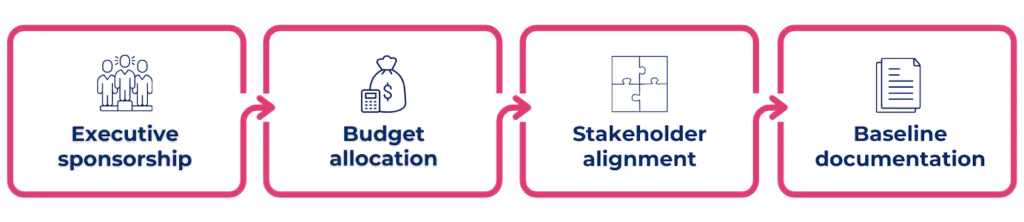 prerequisites for GRC implementation