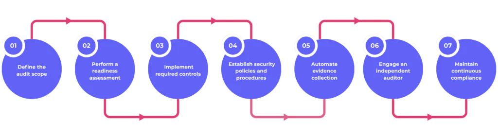 key steps to get SOC 2 compliant
