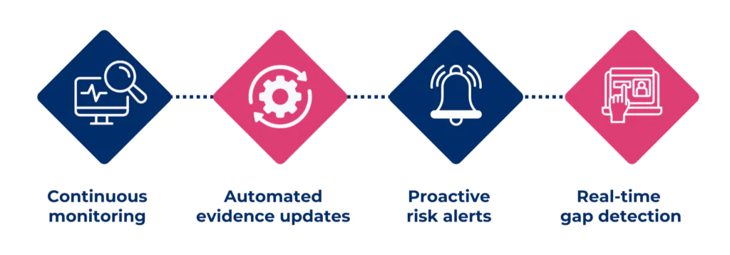 continuous compliance software