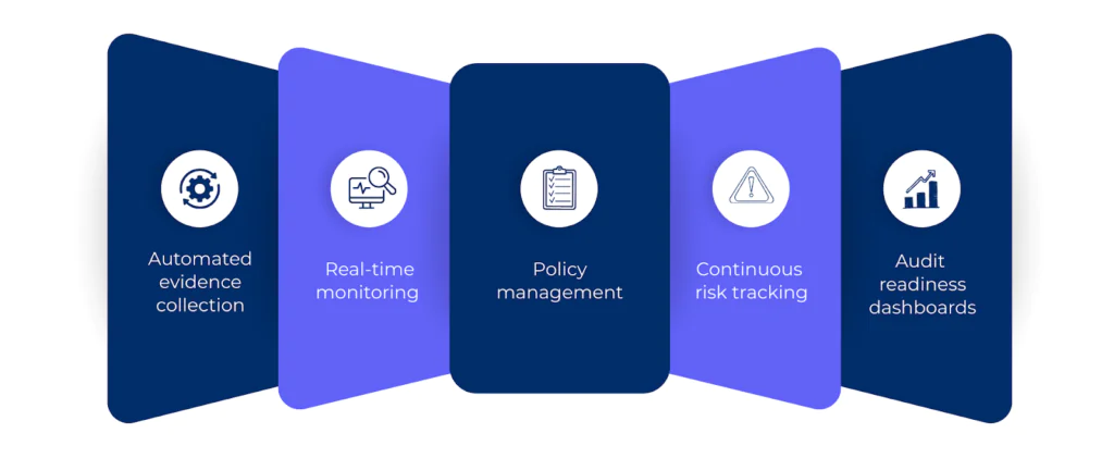key components of continuous compliance