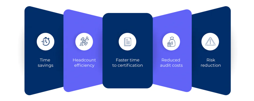 what compliance automation actually saves