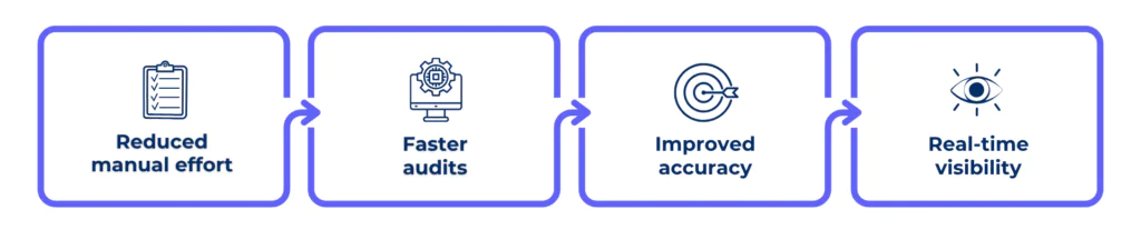 benefits of AI for continuous SOC 2 compliance