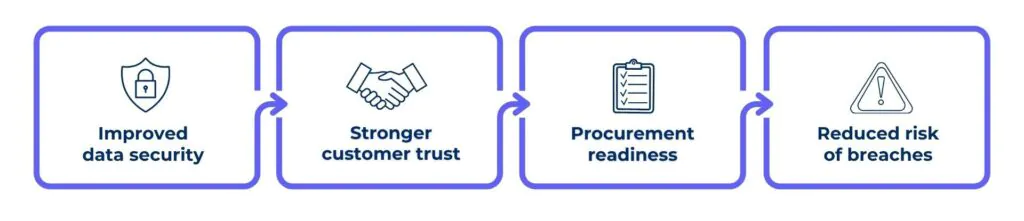 Why ISO 27001 compliance matters for UK businesses