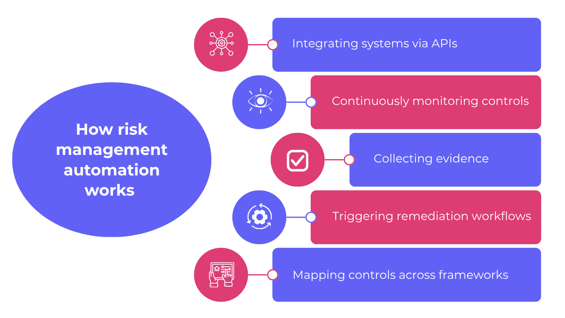 how risk management automation works