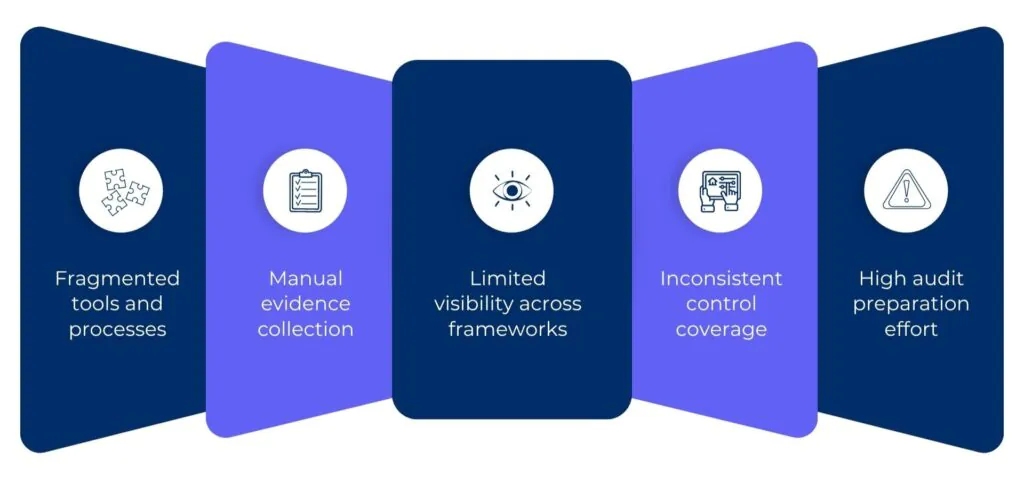 Challenges without a unified platform