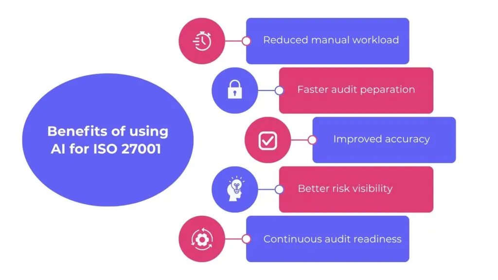 Benefits of using AI for ISO 27001 compliance