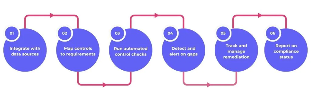 How does compliance monitoring work