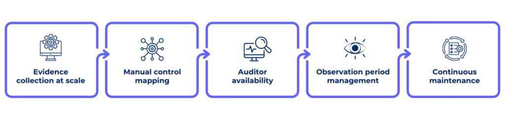 Common C5 attestation challenges