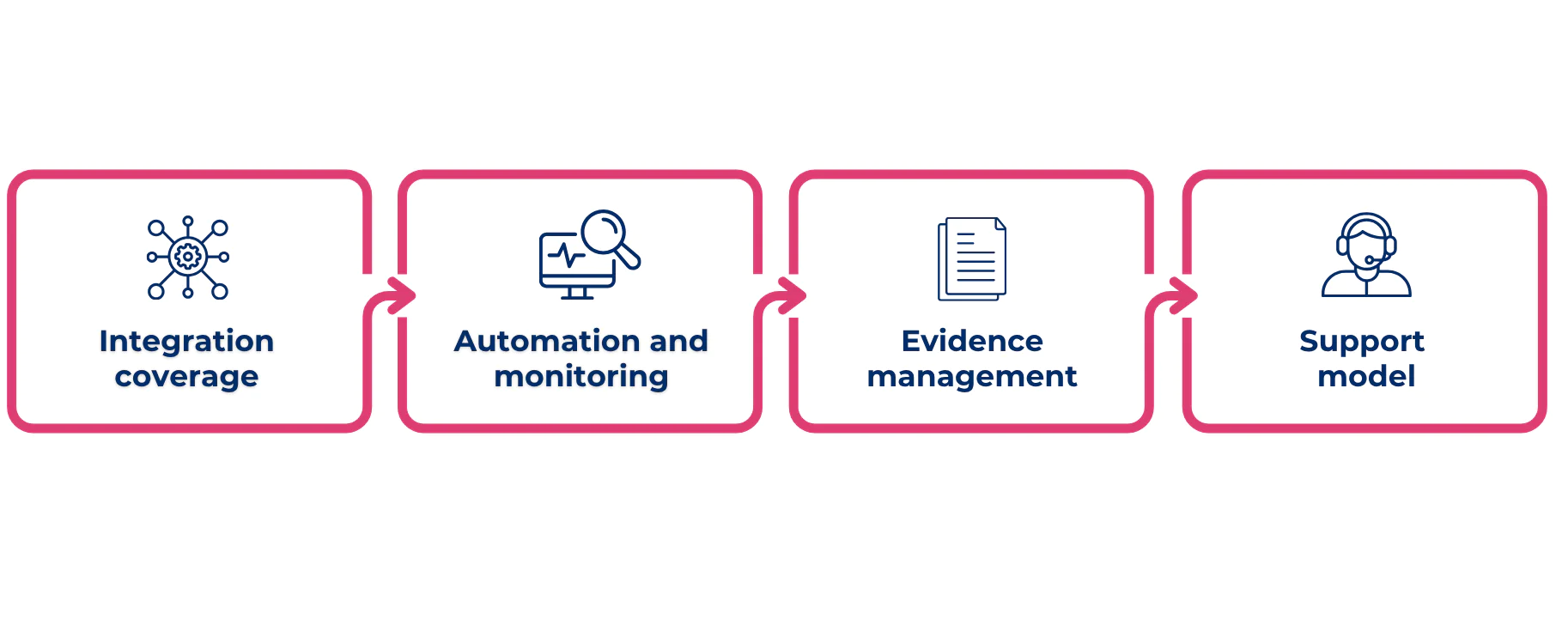 how to choose an AI-powered SOC 2 platform