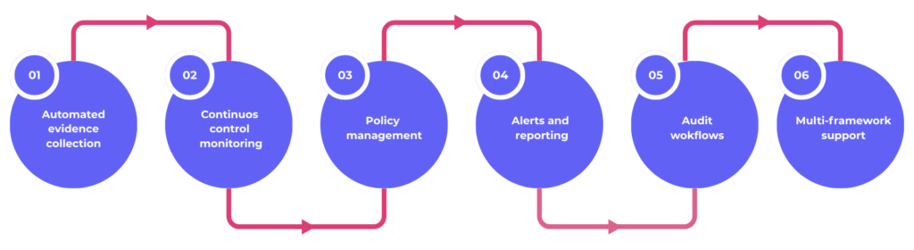 key features of compliance platforms