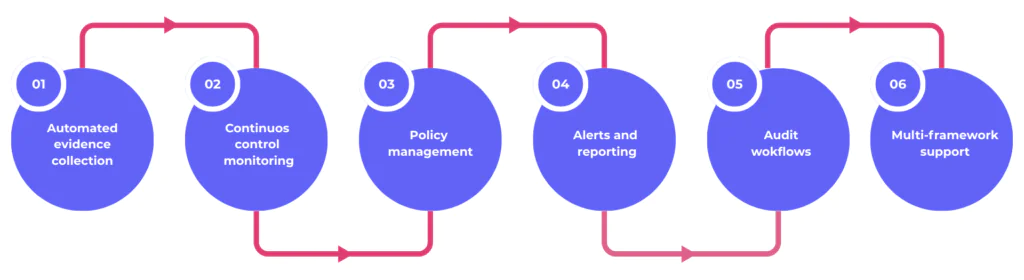 key features of compliance platforms