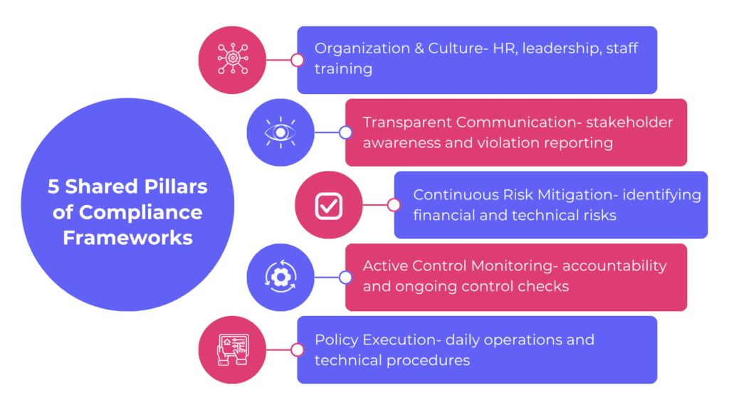 shared pillars of compliance frameworks