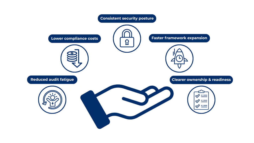 Benefits of a common controls framework (CCF)