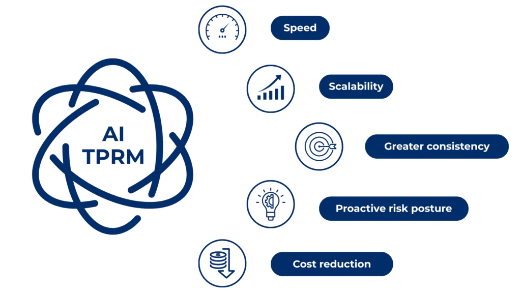 Benefits of AI-driven TPRM