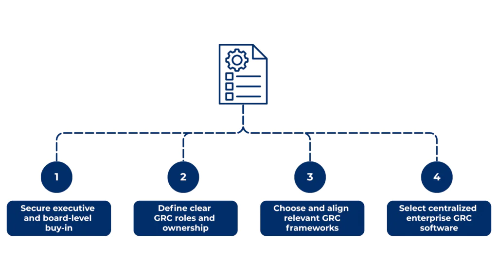 steps to build an enterprise GRC program